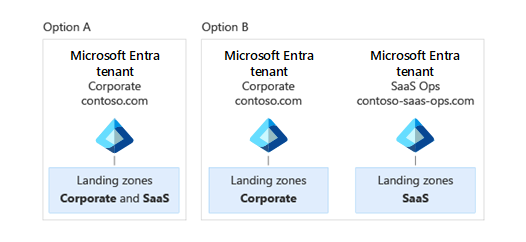 Diagram znázorňující možnosti tenanta Microsoft Entra pro nezávislé výrobce softwaru s jedním podnikovým tenantem nebo oddělením mezi tenanty SaaS Ops