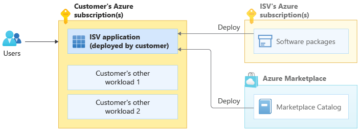 Diagram znázorňující model nasazení nasazený zákazníkem Zákazník nasadí prostředky poskytované isV do vlastního předplatného Azure a uživatelé tyto prostředky používají.