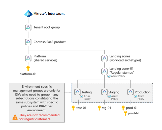 Diagram znázorňující ukázkovou hierarchii cílové zóny Azure pro nezávislé výrobce softwaru Většina komponent z tohoto článku se vynechá.