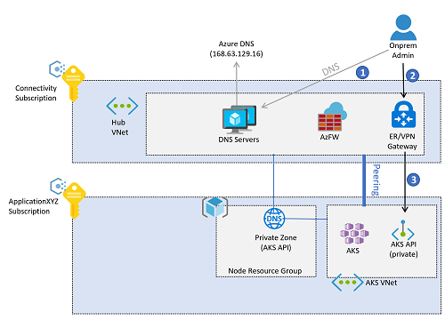 Diagram znázorňující síť pro privátní cluster