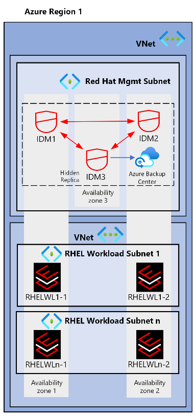 Diagram znázorňující architekturu zónového nasazení Red Hat IdM