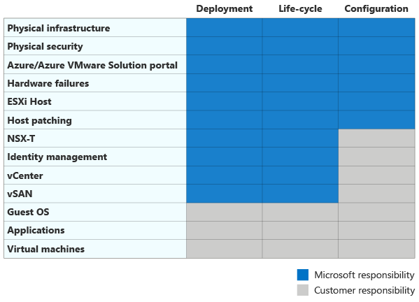 Diagram matice sdílené odpovědnosti pro Azure VMware Solution