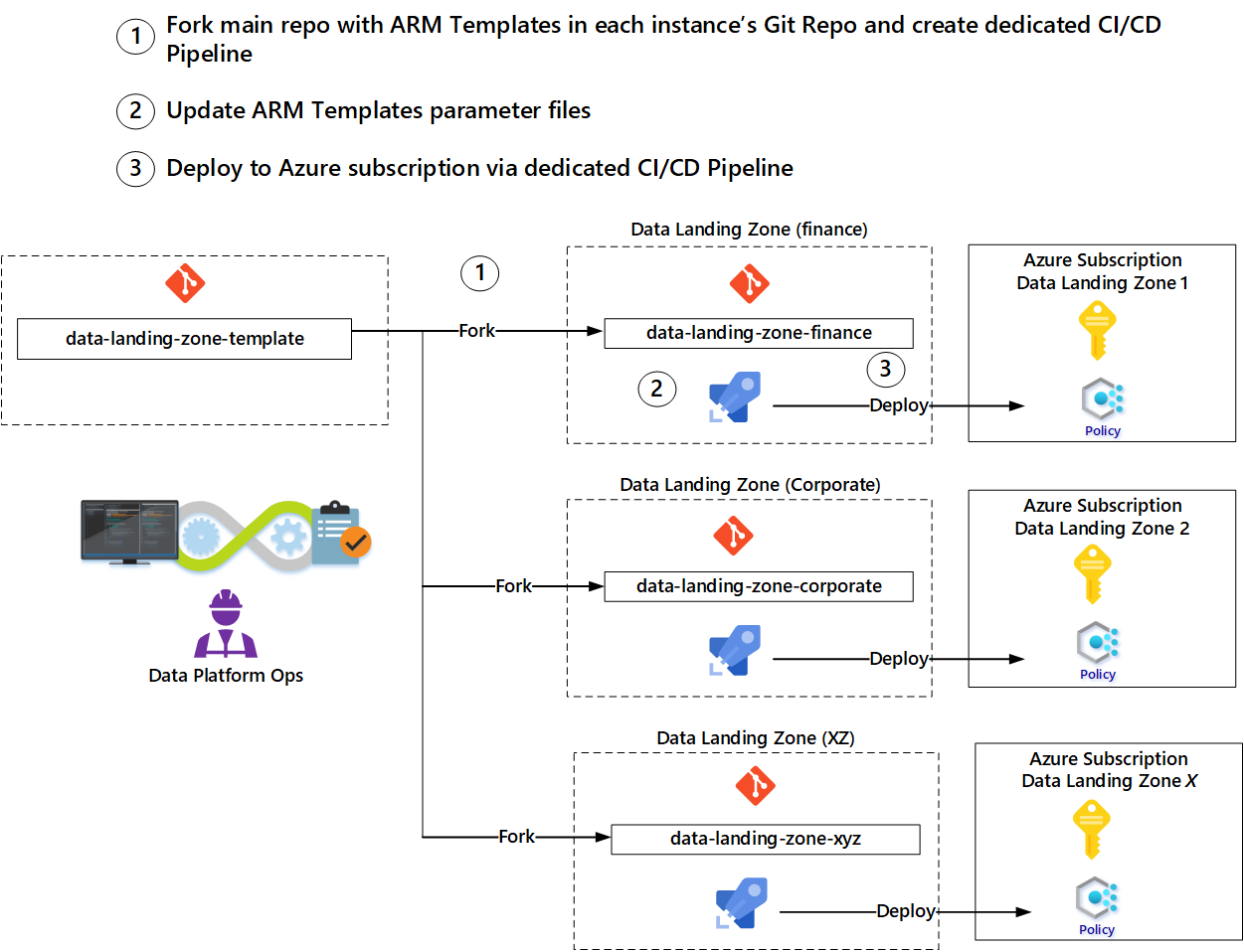 Diagram rozvětveného modelu DevOps