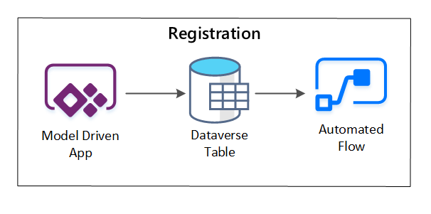 Diagram registrace datového aktiva.