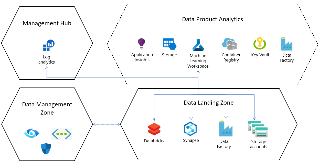 Přehled analýzy datových produktů pro Azure Machine Learning