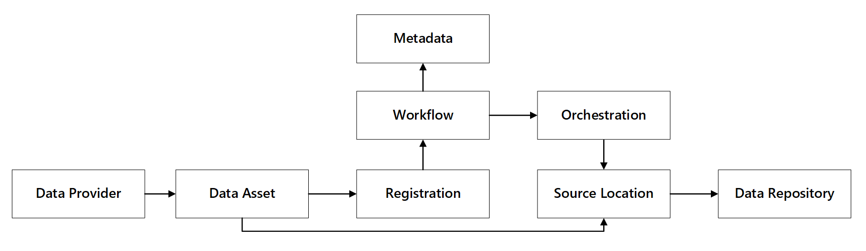 diagram možností registrace dat a interakcí