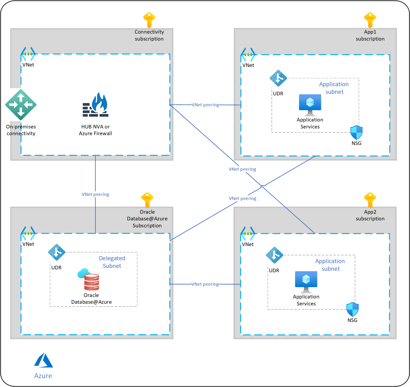 Diagram znázorňující navrženou síťovou architekturu pro komplexní portfolio aplikací obsluhované jednou nebo více databázemi