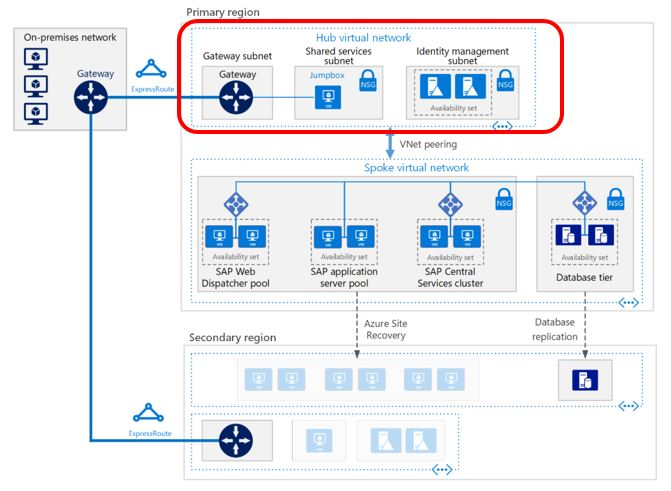 Diagram znázorňující architekturu zabezpečení sítě SAP