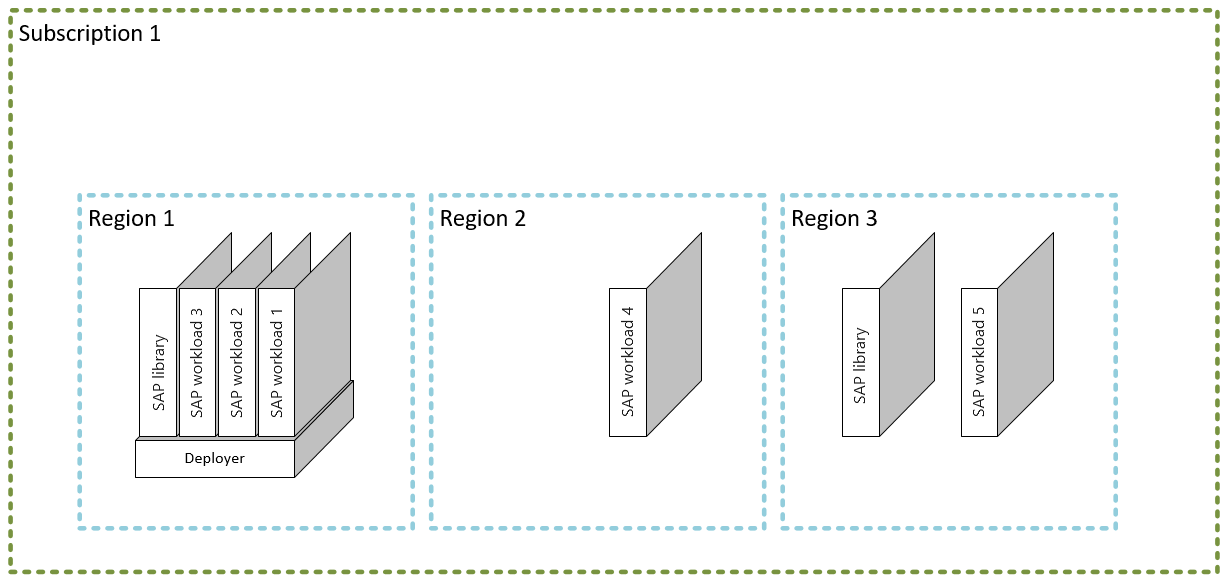 Diagram znázorňující přehled referenční implementace SAP