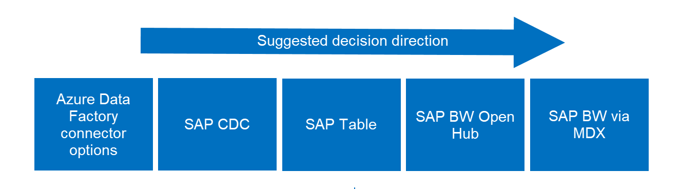 Diagram znázorňující konektory SAP BW a BW/4 HANA