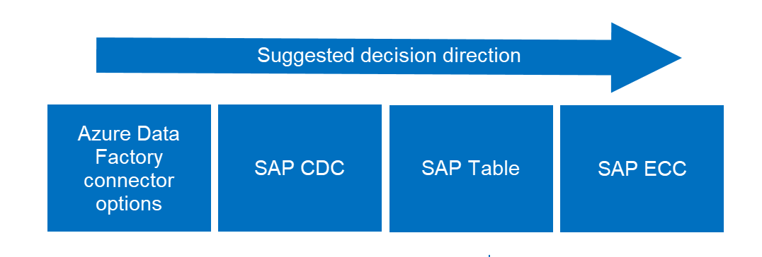 Diagram znázorňující konektory SAP ECC a S/4 HANA