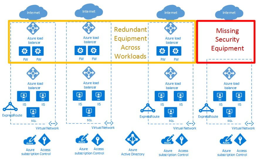 Diagram znázorňující nasazení podnikového cloudu s problémy se zabezpečením