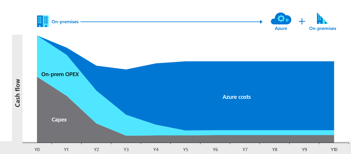 Diagram místních nákladů ve scénáři Azure