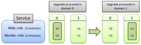 Upgrade služby