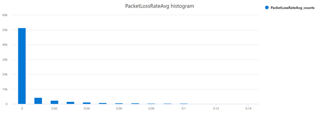 průměrný histogram ztráty paketů