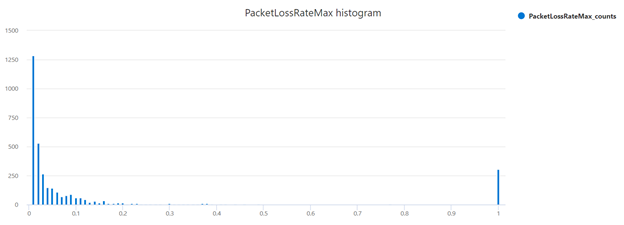 max. histogram ztráty paketů