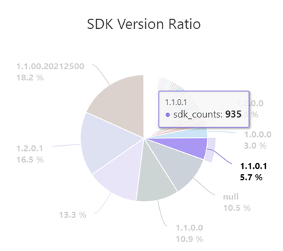 Výsečový graf znázorňující poměr verzí sady SDK