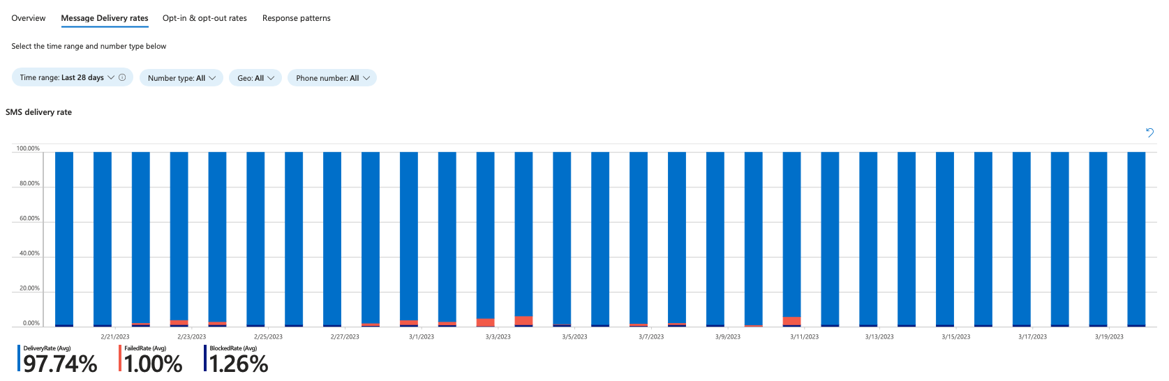 Snímek obrazovky s mírami zpráv sms insights