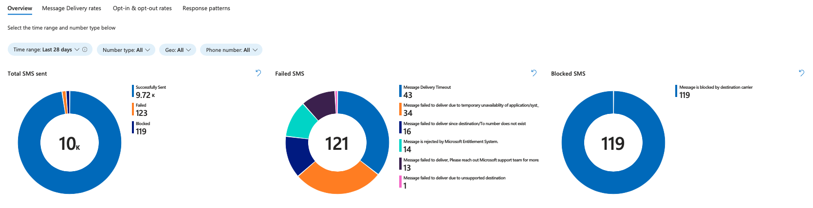 Snímek obrazovky s grafy přehledů služby SMS Insights