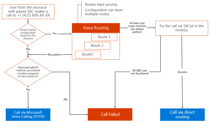 Diagram vývojového diagramu odchozího hlasového směrování