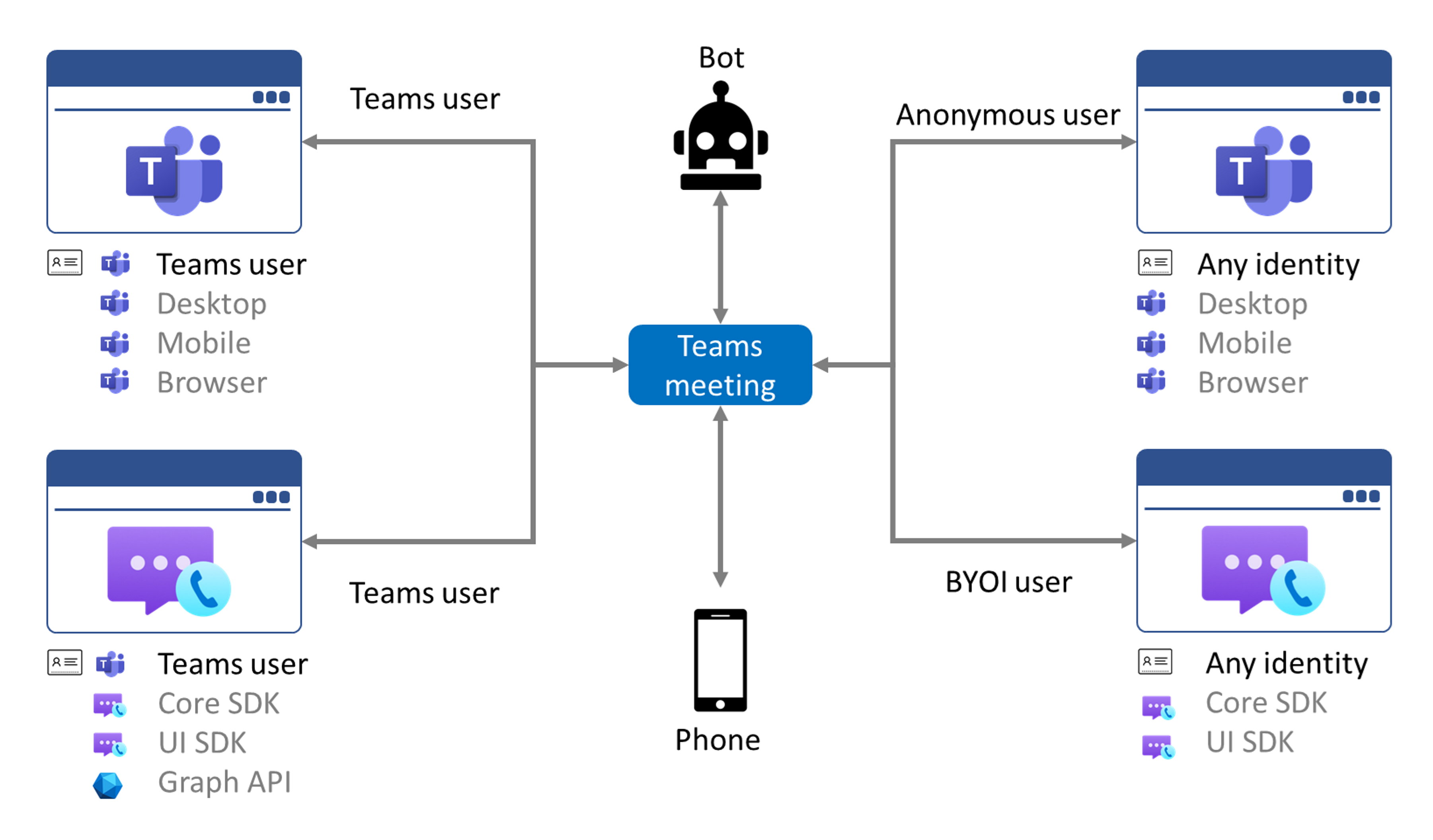 Přehled několika scénářů interoperability v rámci Azure Communication Services