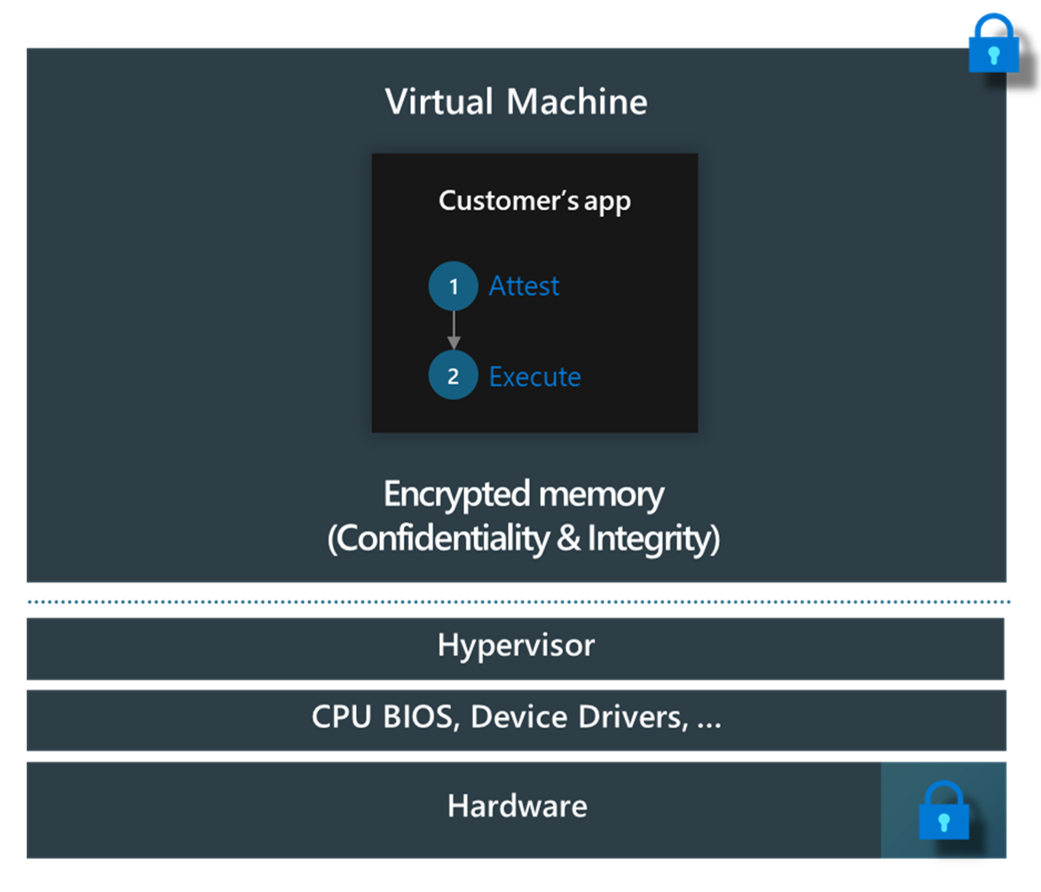 Diagram znázorňující hranici důvěryhodnosti zákazníků s důvěrnými technologiemi virtuálních počítačů