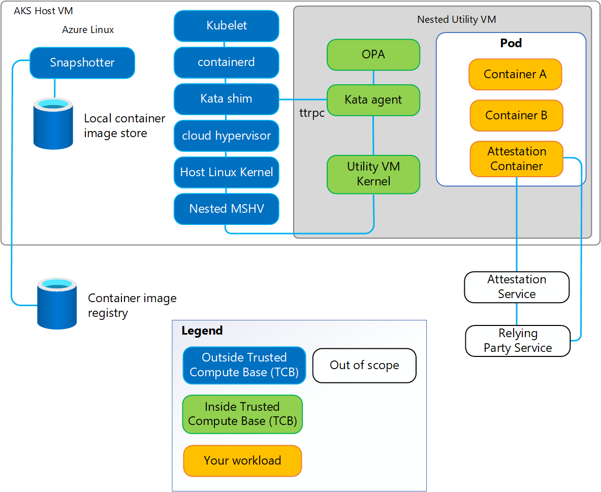 Diagram modelu zásad zabezpečení důvěrných kontejnerů AKS