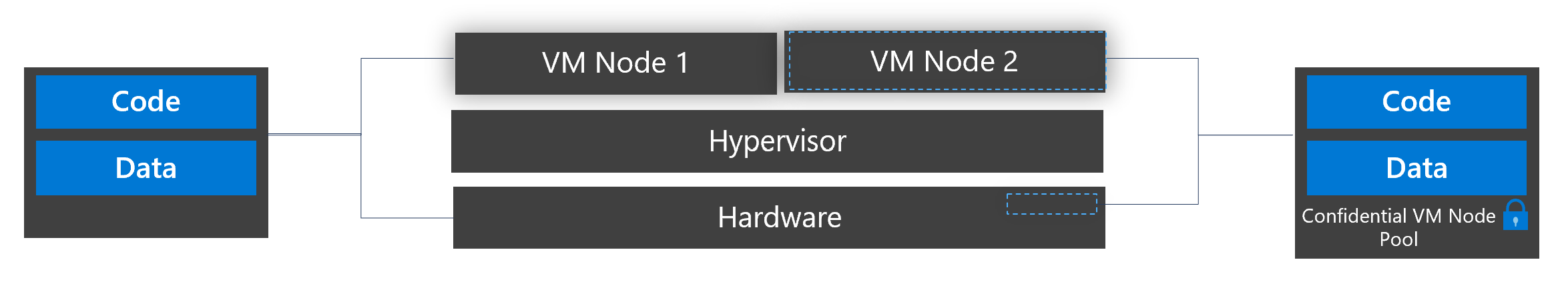 Obrázek uzlů virtuálních počítačů v AKS s šifrovaným kódem a daty ve fondech důvěrných uzlů virtuálních počítačů 1 a 2 nad hypervisorem