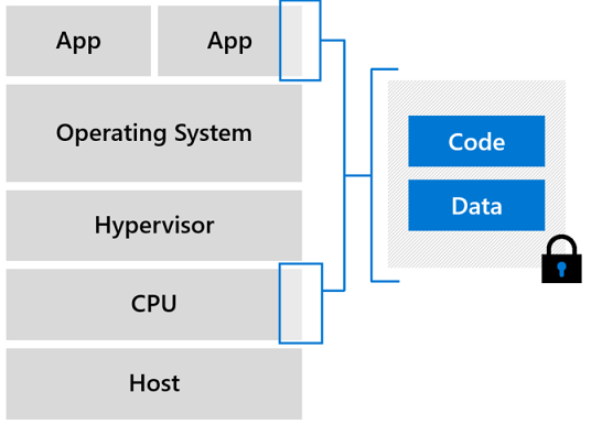 Diagram modelu virtuálního počítače zobrazující data zabezpečená v enklávách