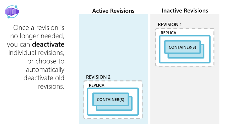 Azure Container Apps: Fáze deaktivace