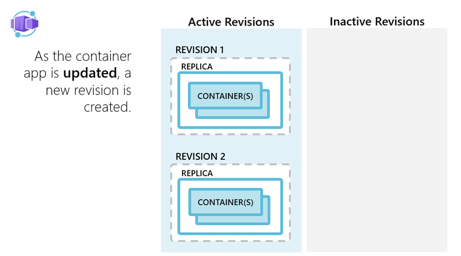 Azure Container Apps: Fáze aktualizace