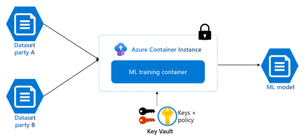 Snímek obrazovky s trénovacím modelem ML ve službě Azure Container Instances