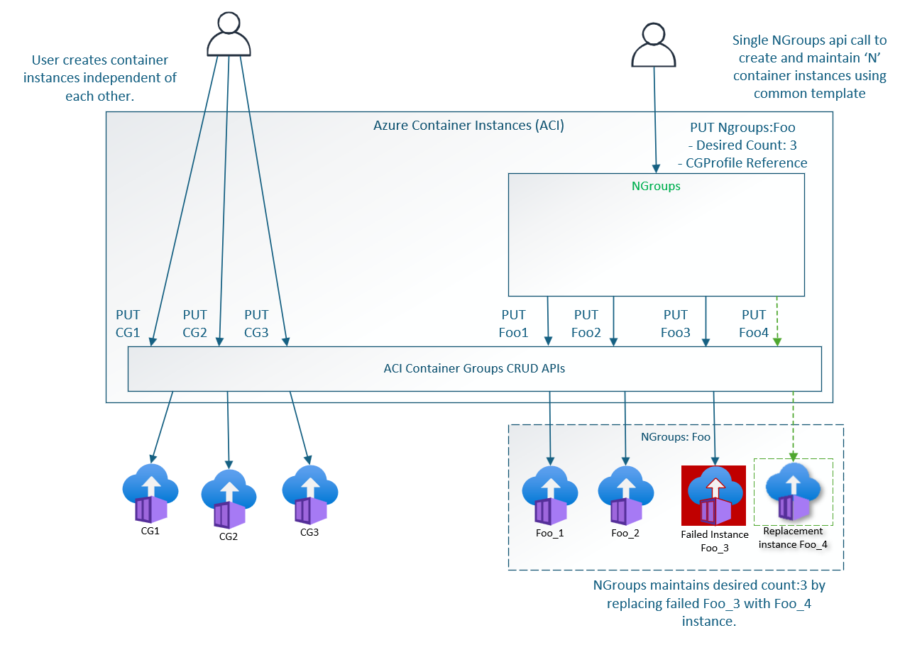 Diagram znázorňující pracovní postup vysoké úrovně NGroups