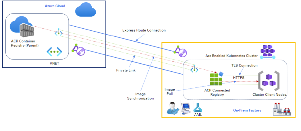 Diagram přehledu připojeného registru s využitím Kubernetes s podporou Arc