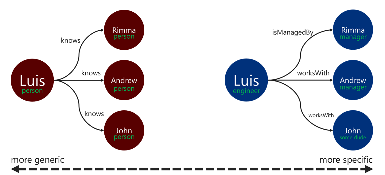 Diagram příkladů popisků relací