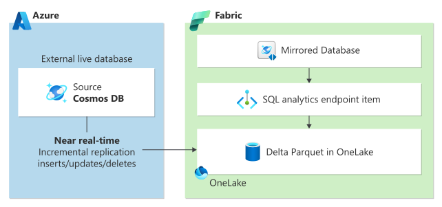 Diagram zrcadlení služby Azure Cosmos DB v Microsoft Fabric