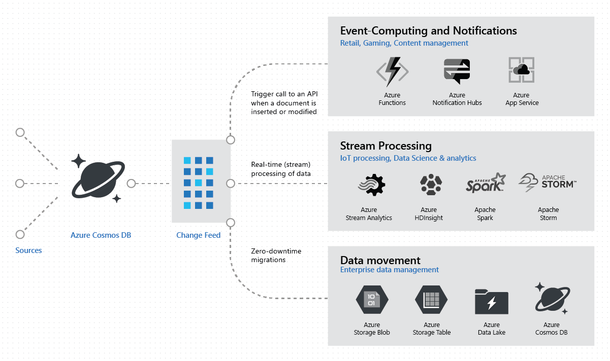 Diagram znázorňující použití kanálu změn služby Azure Cosmos DB k výkonu scénářů analýzy v reálném čase a výpočetních scénářů řízených událostmi