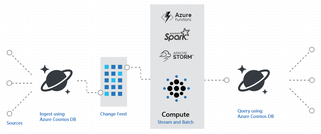 Diagram znázorňující kanál lambda založený na službě Azure Cosmos DB pro příjem dat a dotazování