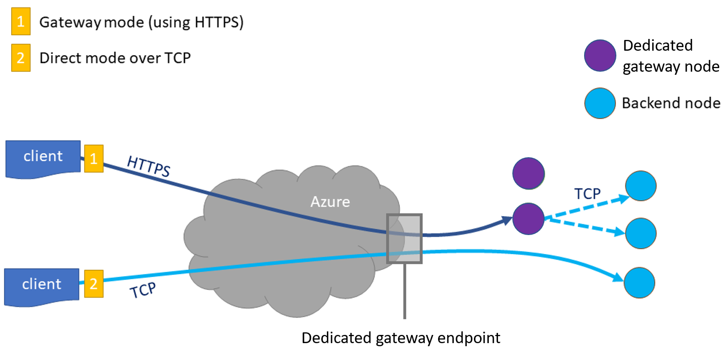 Diagram znázorňující, jak funguje vyhrazená brána Azure Cosmos DB