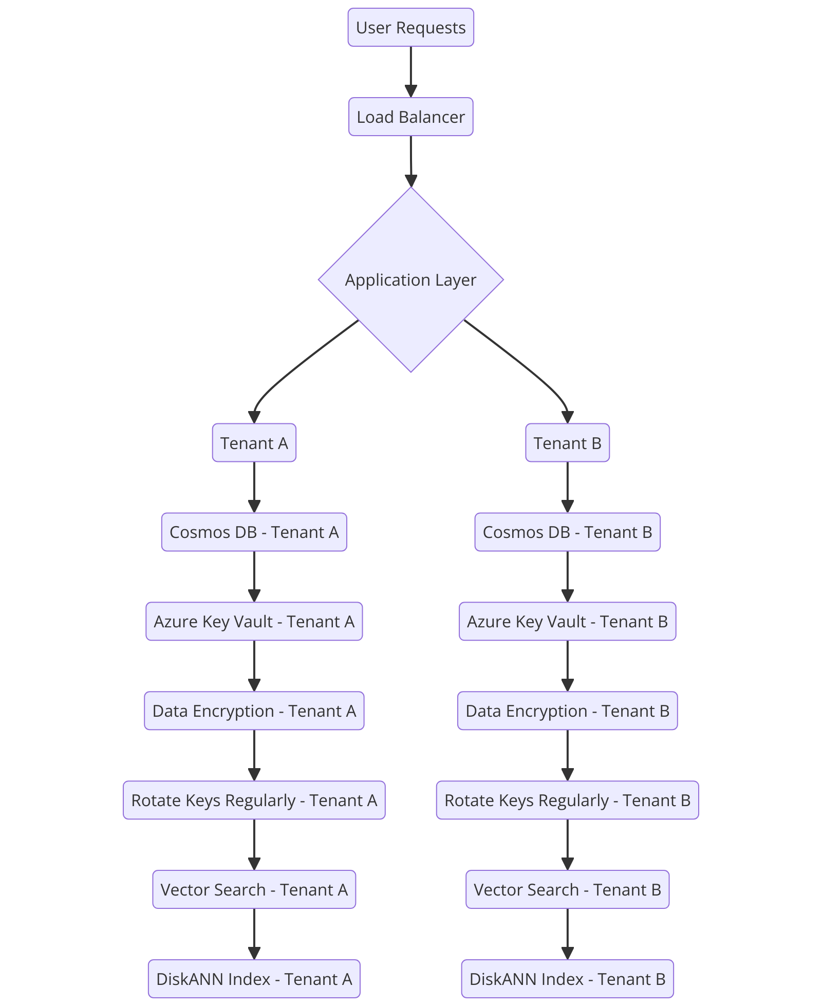 Účet AI ResearchHubu na tenanta