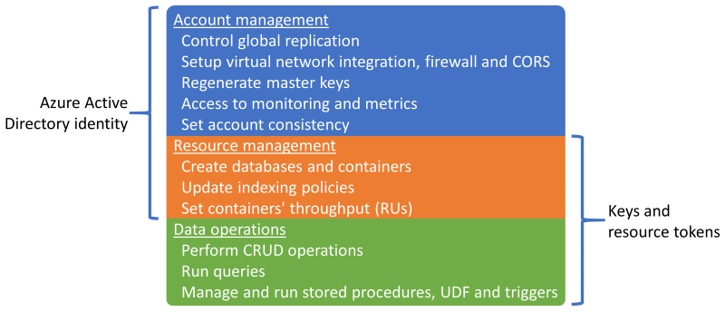 Možnosti přístupu ke službě Azure Cosmos DB