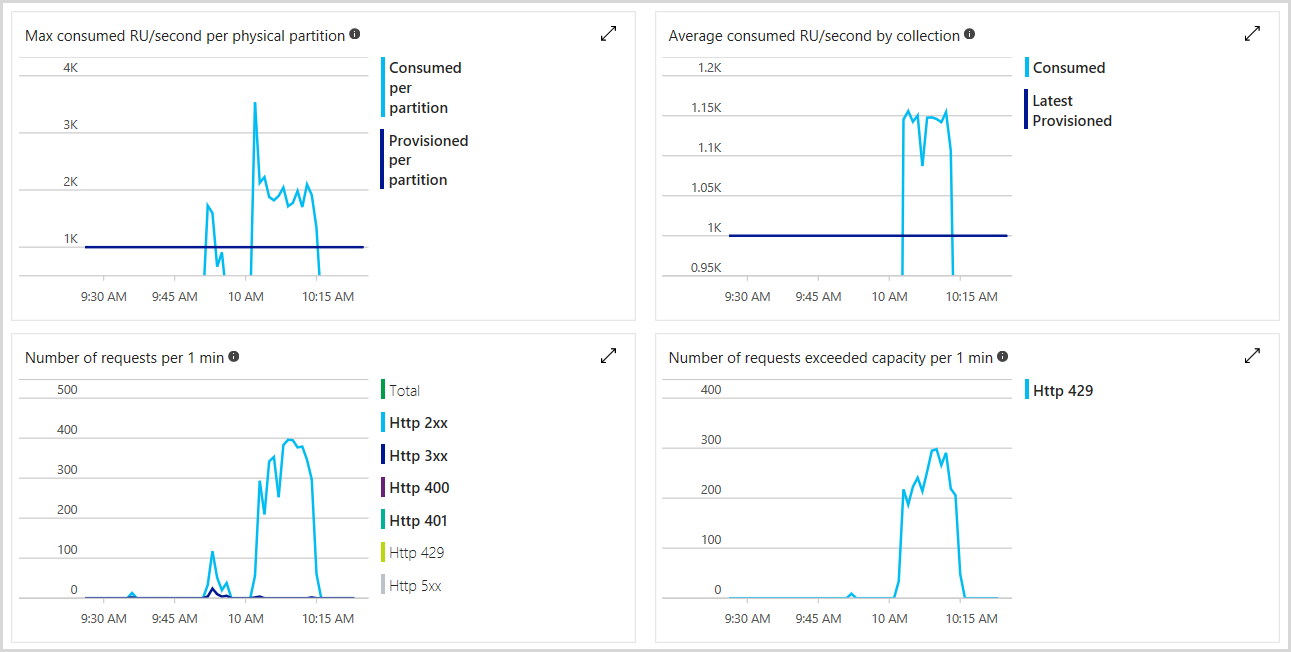 Monitorování jednotek žádostí na webu Azure Portal