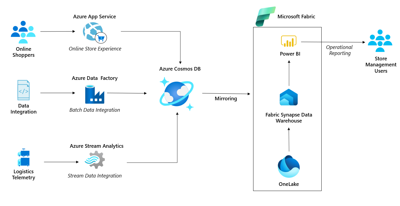 Diagram analýz v reálném čase pro Službu Azure Cosmos DB v dodavatelském řetězci