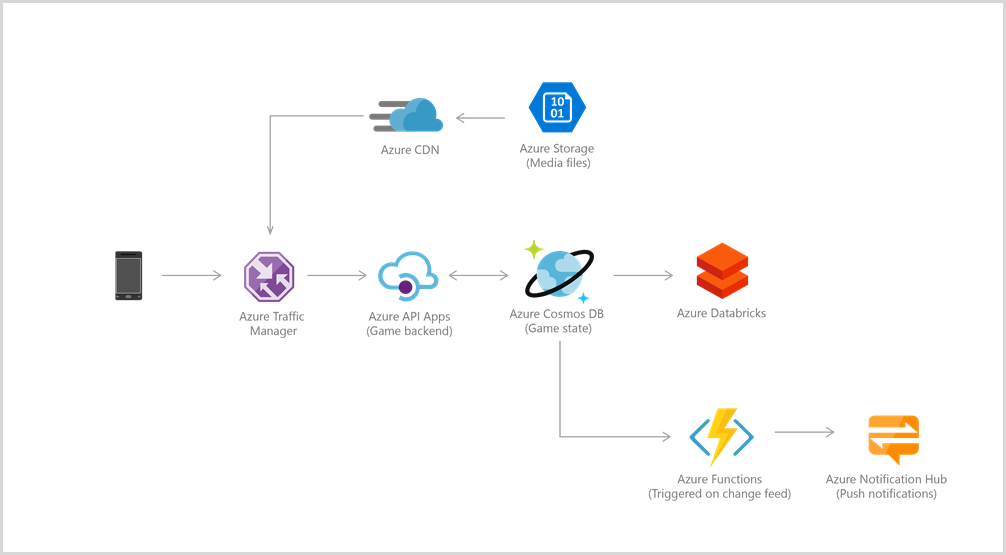 Referenční architektura her ve službě Azure Cosmos DB