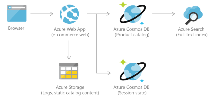 Referenční architektura katalogu maloobchodního prodeje služby Azure Cosmos DB