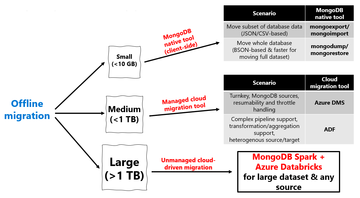 Diagram použití nástrojů pro offline migraci na základě velikosti nástroje