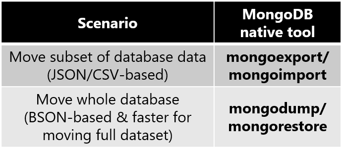 Diagram výběru nejlepšího nativního nástroje MongoDB