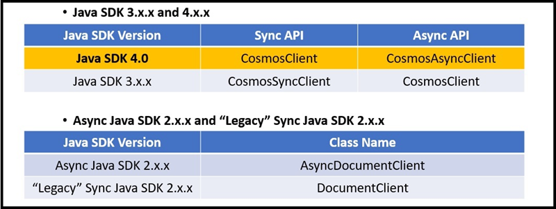 Zásady vytváření názvů sady Java SDK služby Azure Cosmos DB