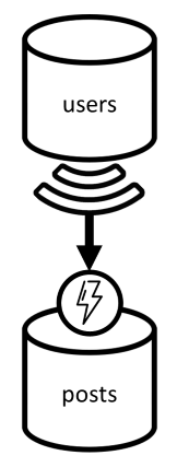 Diagram denormalizace uživatelských jmen do kontejneru příspěvků