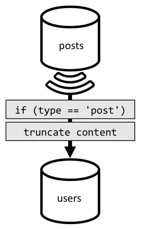 Diagram denormalizace příspěvků do kontejneru uživatelů